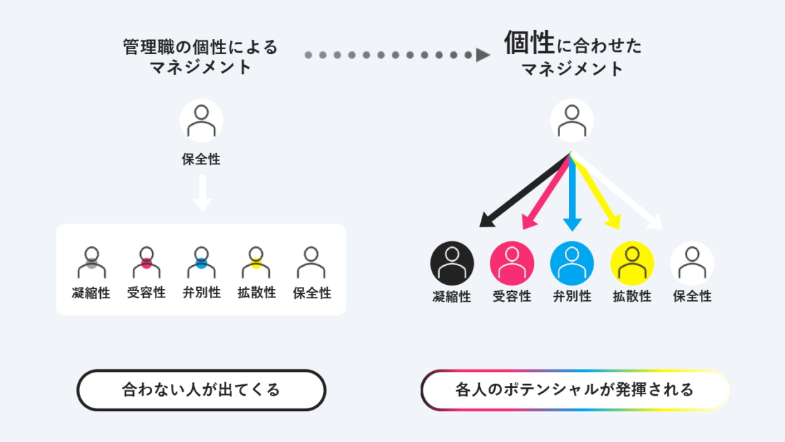 人のポテンシャルを活かす1on1／マネジメントの向上