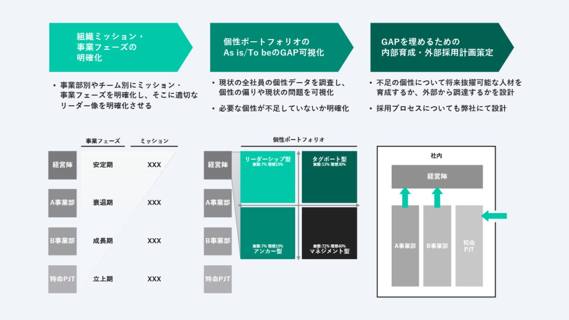 組織の実行力を高める適材適所