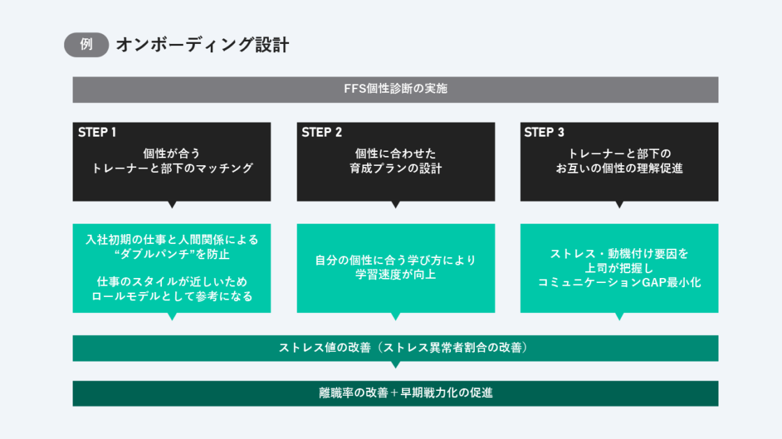 勘と経験に頼らない採用／オンボーディング