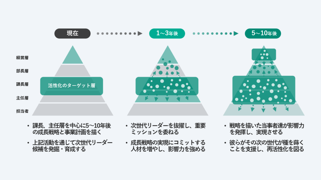 サクセッションプランの作り方