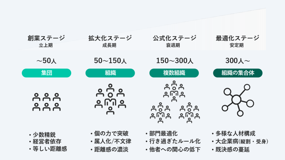 スタートアップの急成長を支える組織の作り方